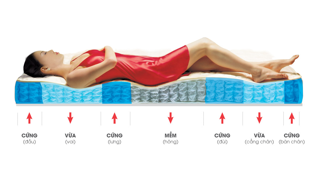 Nệm Ngủ Ngon - Đau cột sống nên nằm nệm gì? Những dòng sản phẩm nệm phù hợp cho người bị đau lưng
